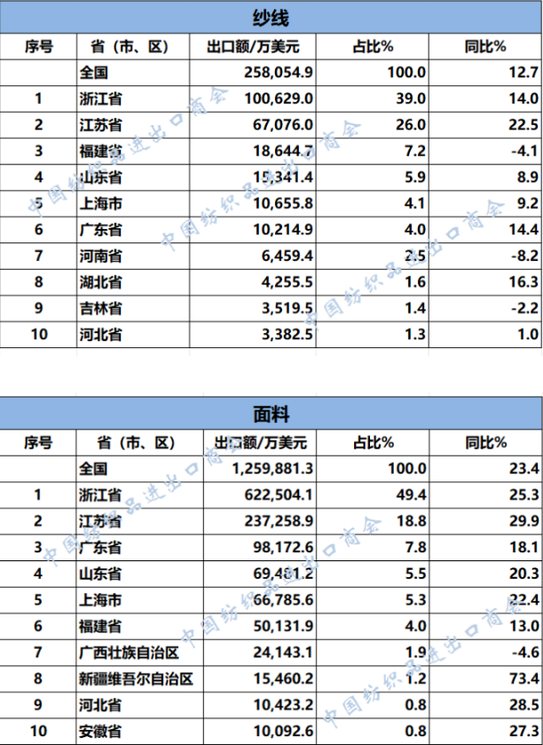 2026年1-2月纺织服装重点省市出口概况