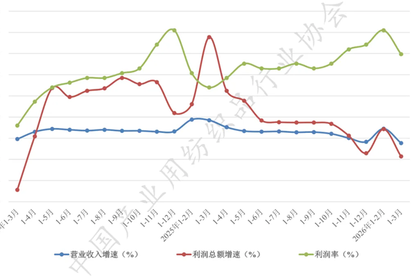 行业运行丨2026年一季度我国产业用纺织品行业运行简析